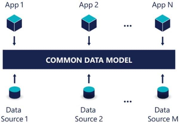 Figure 1 – Overview Common Data Model (CDM)