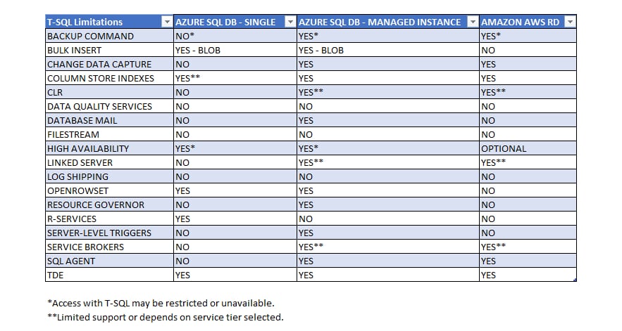 Figure 4 – Azure SQL DB vs Amazon RDS – TSQL feature comparison