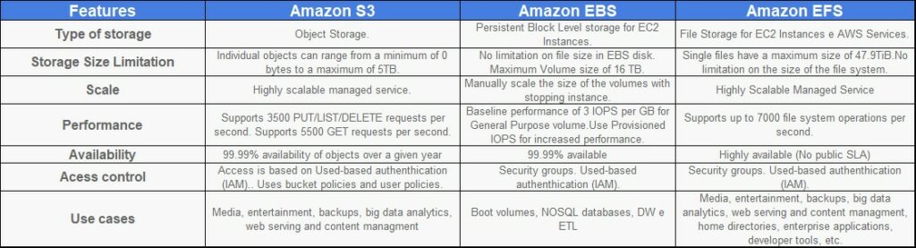 Feature comparison between Amazon AWS cloud storage options and services - S3 vs. EBS vs. EFS
