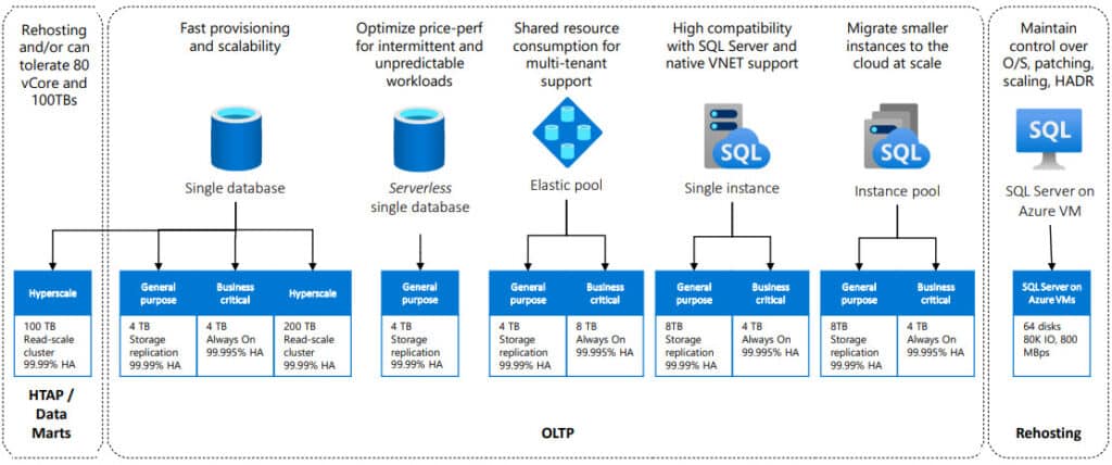 Figure 4 - Azure SQL models and service tiers