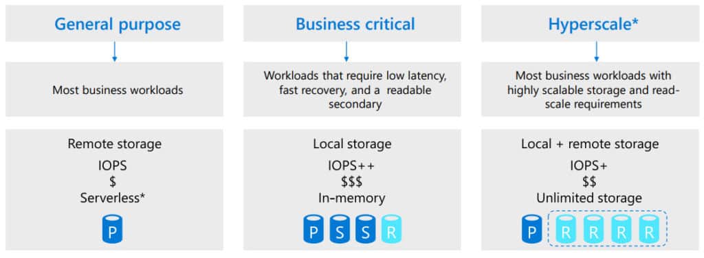 Figure 3 – Azure SQL service tiers