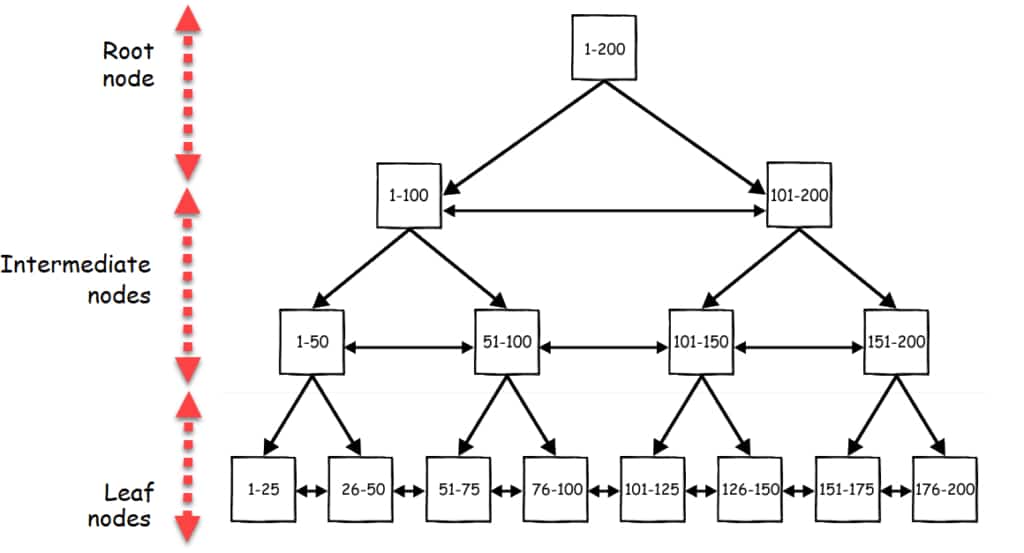 Figure 1 - B-tree data structure