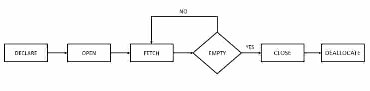 Figure 1 – The life cycle of SQL Server cursor