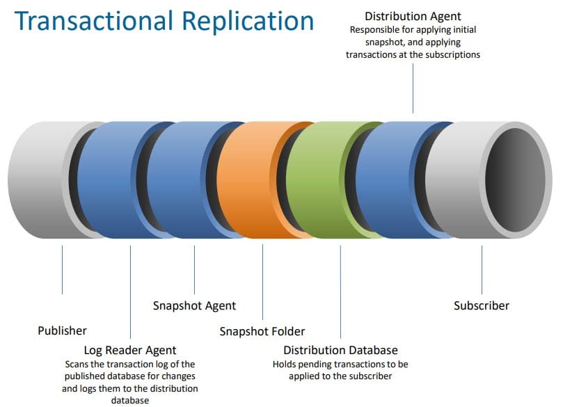 The parts that make up SQL transactional replication