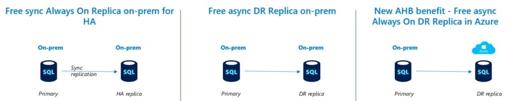 Figure 1 - Software Assurance (SA) benefits for SQL Server