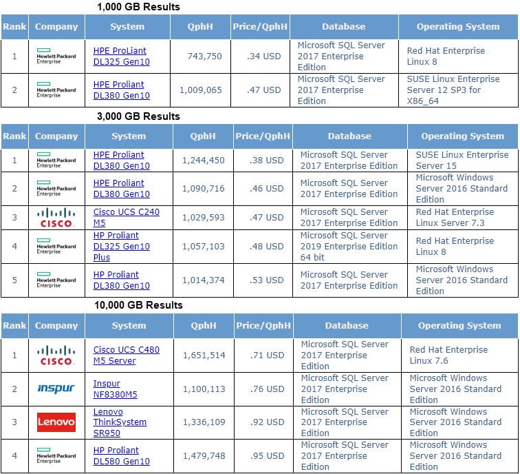 Figure 2 - TPC-H: Top Price/Performance Results - Non-Clustered (on 05-07-2020)