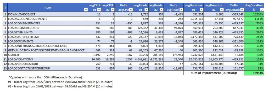 Multiple indexing changes: before vs. after