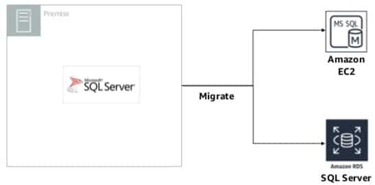 Figure 1 - Two options for migrating SQL Server Databases to AWS