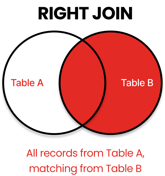 RIGHT JOIN Venn Diagram
